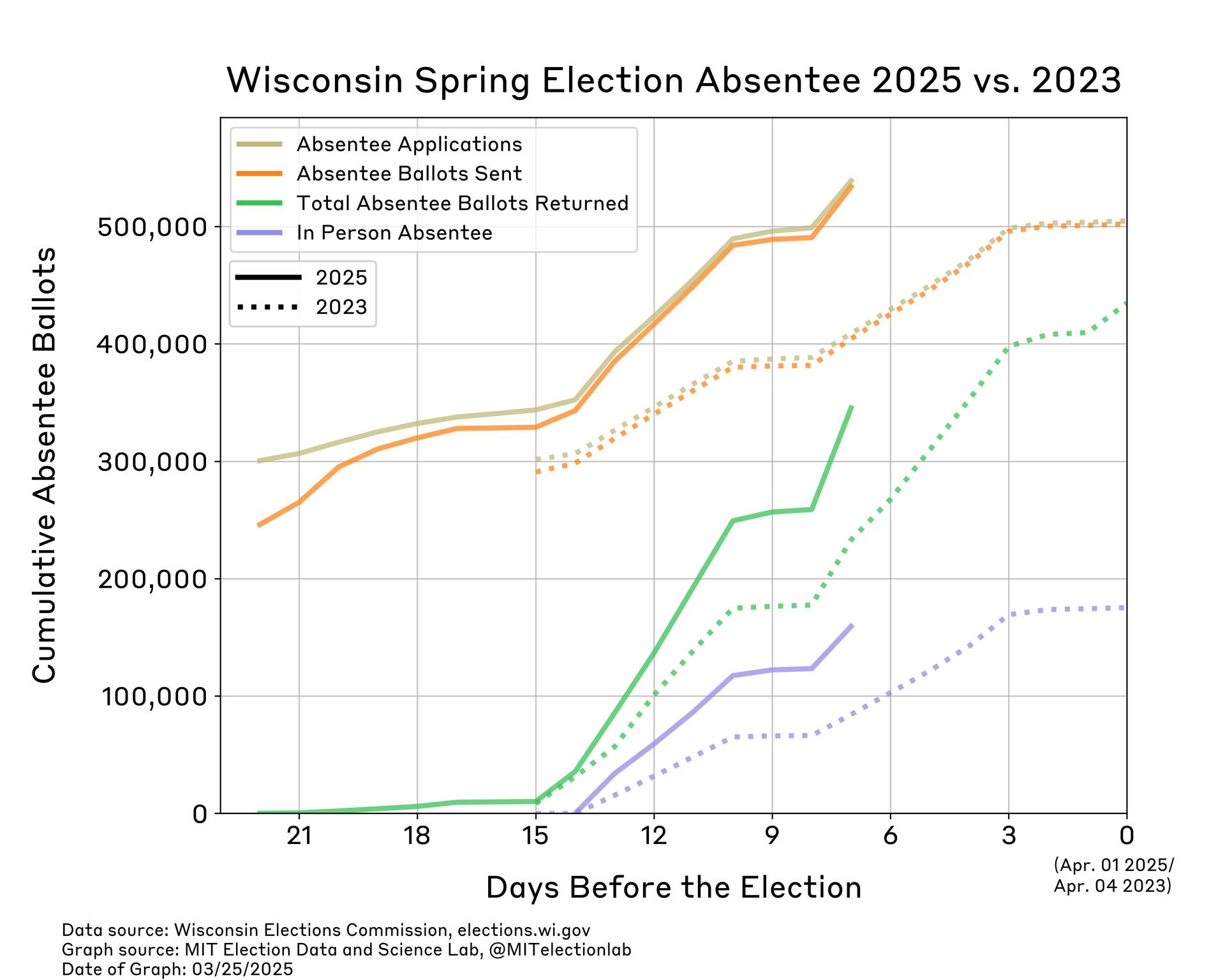 MIT Election Data and Science Lab