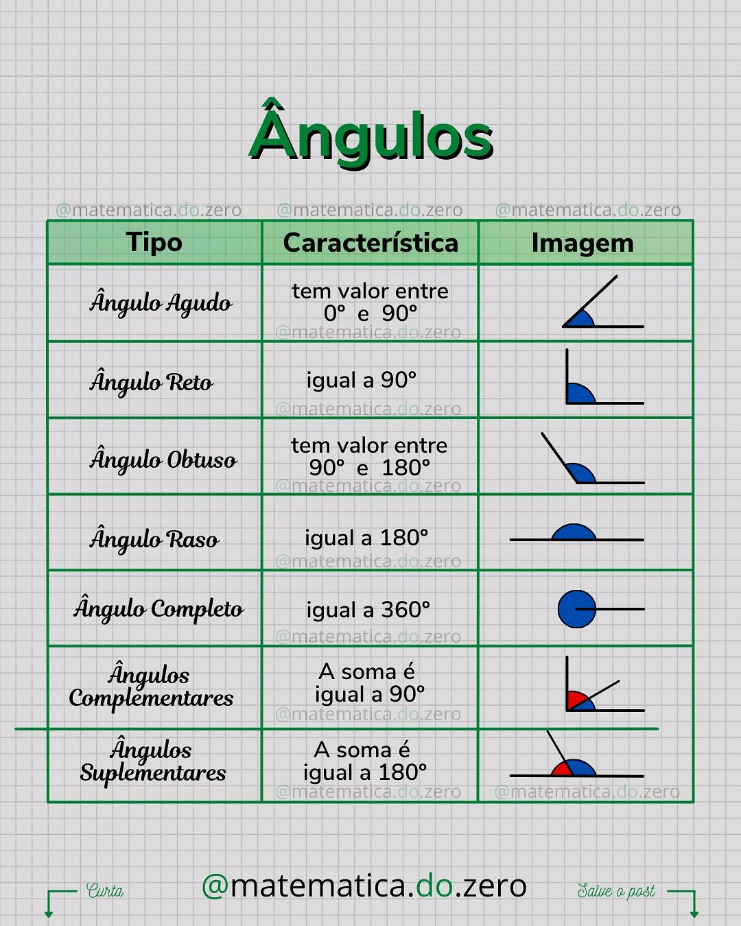 Professor - Actualização de conteúdo 📝🧠📝🧠 **NOÇÕES DE ÂNGULOS*** Ângulo ...