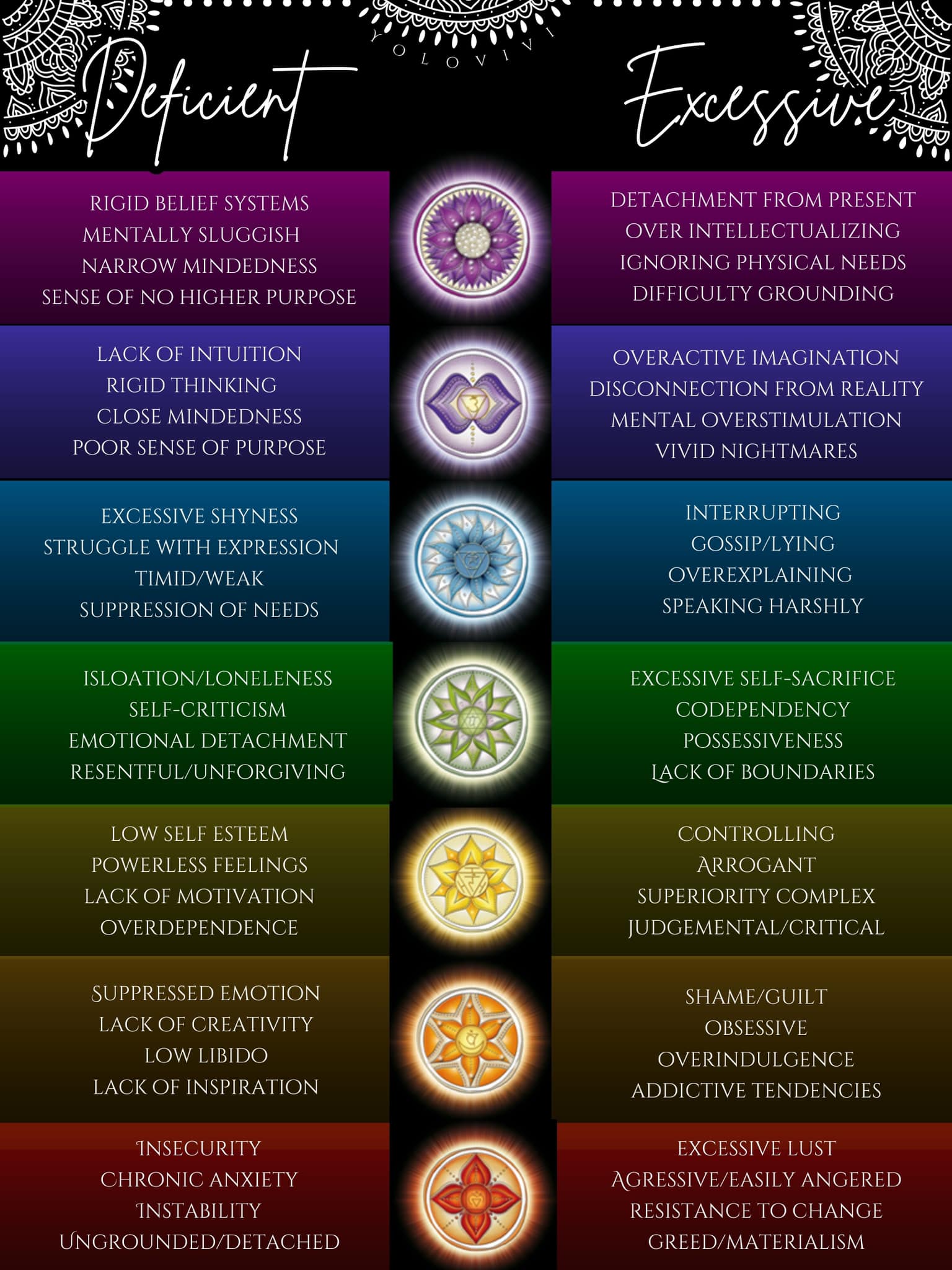 Yolovivi - Each CHAKRA has both a positive (balanced) and negative ...