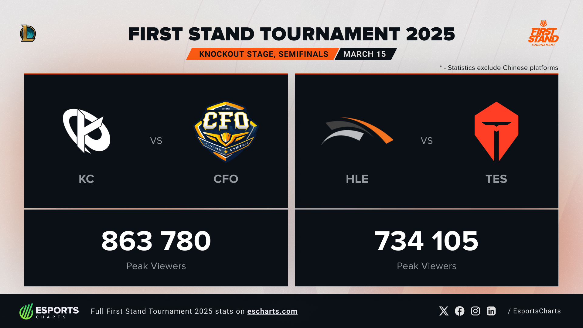 Esports Charts - 🚀 MPL LATAM S2 surpassed the first season... | Facebook