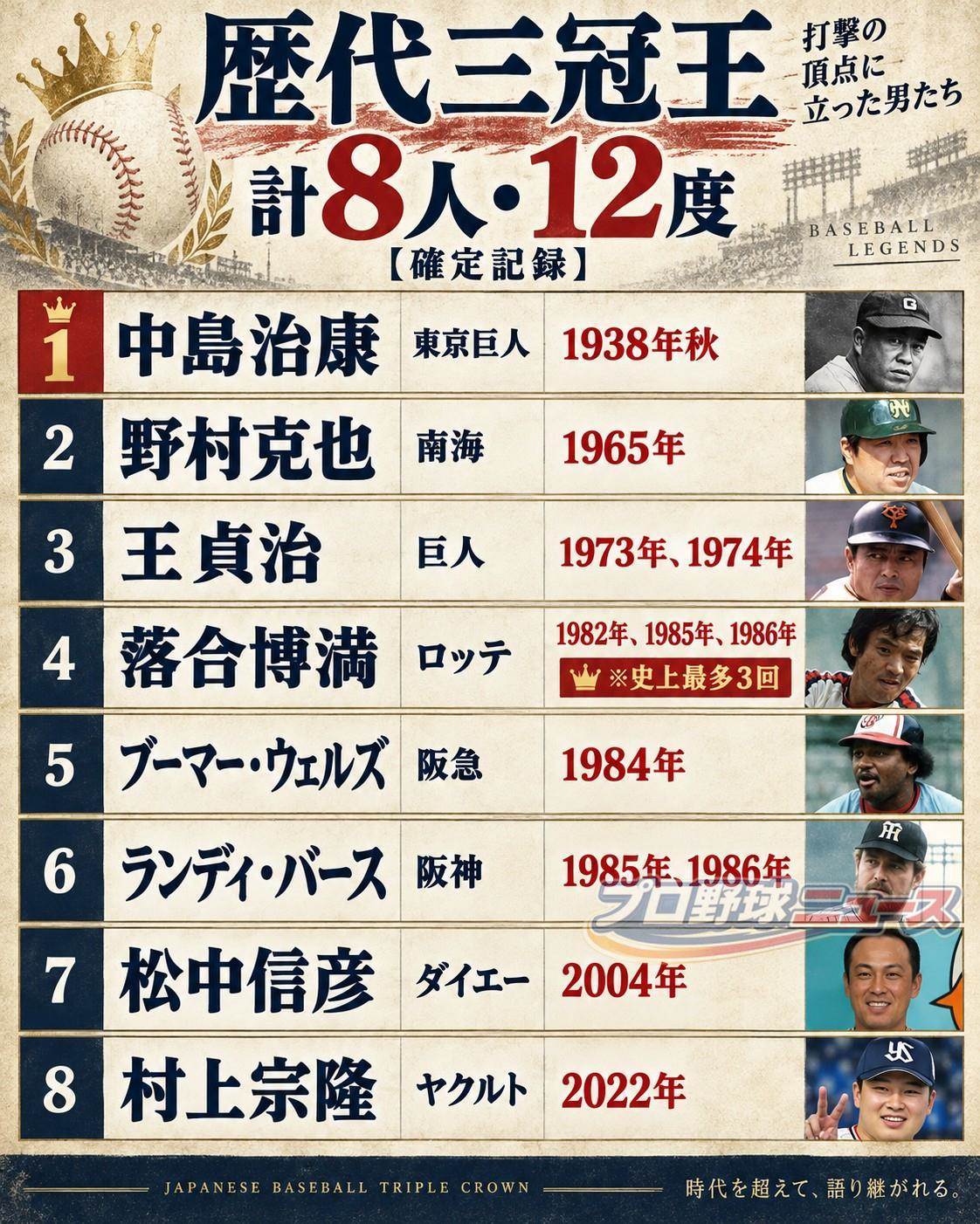 三 冠 王 歴代