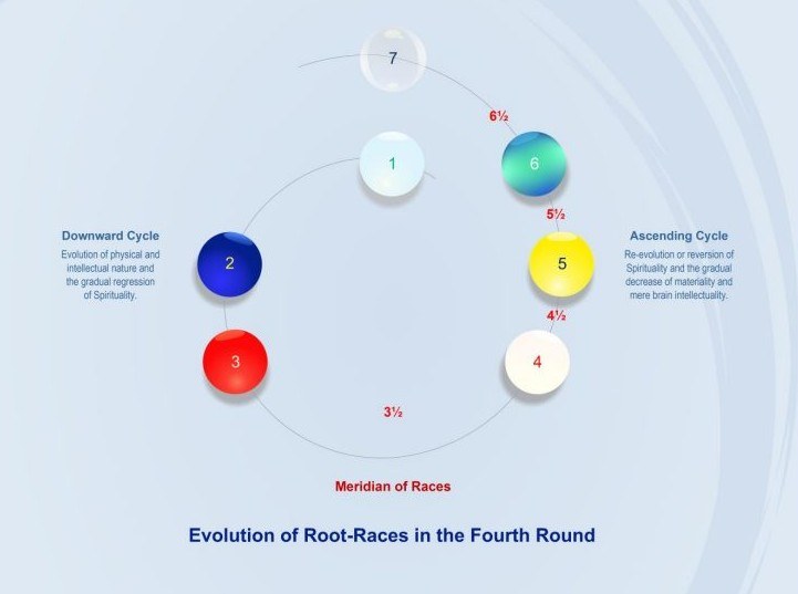 Mac Fionn - Root-Race is a Theosophical concept that... | Facebook