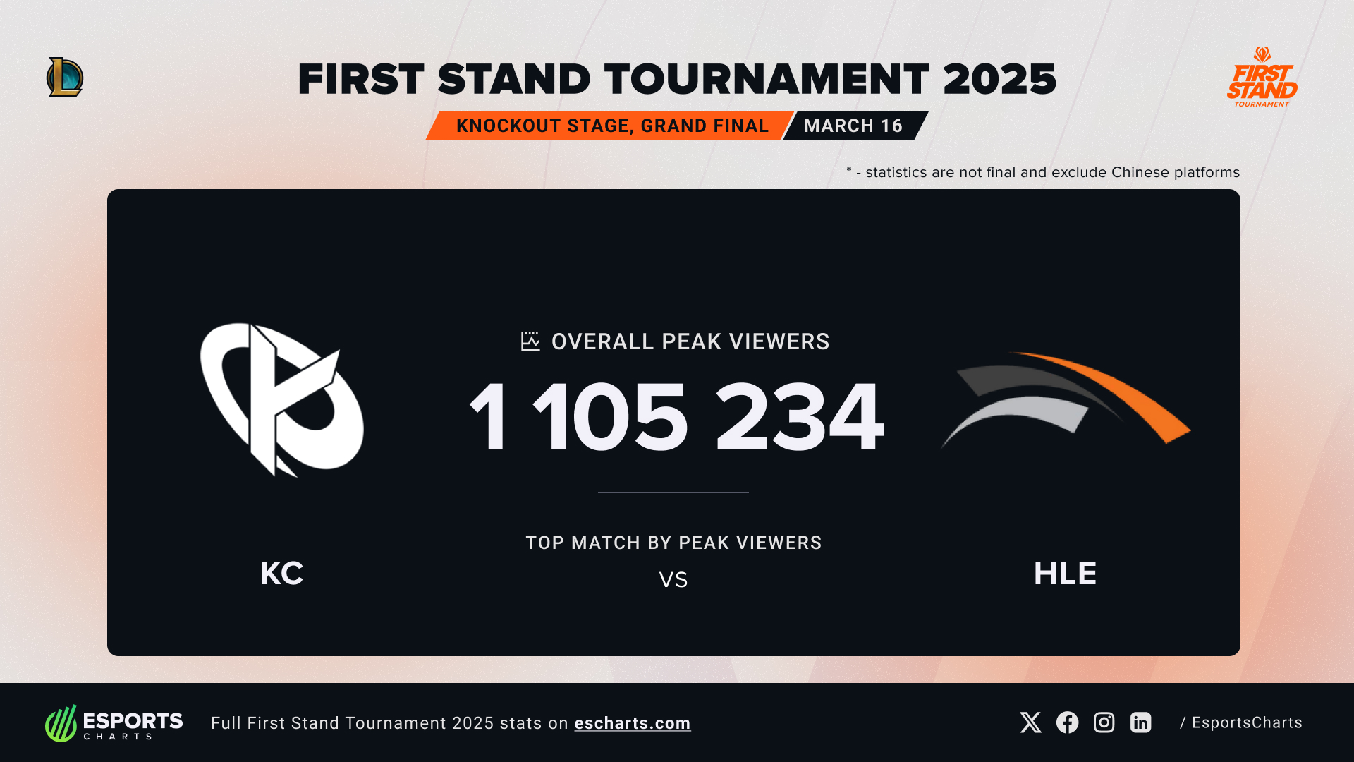 Esports Charts - 📈 The opening day of #LEC Summer 2024,... | Facebook