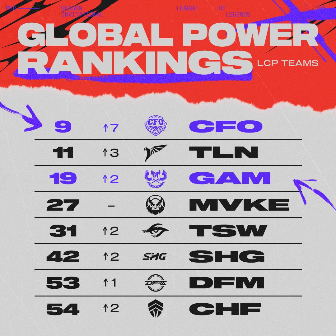 League - LCP teams have improved their standing on the Global Power ...