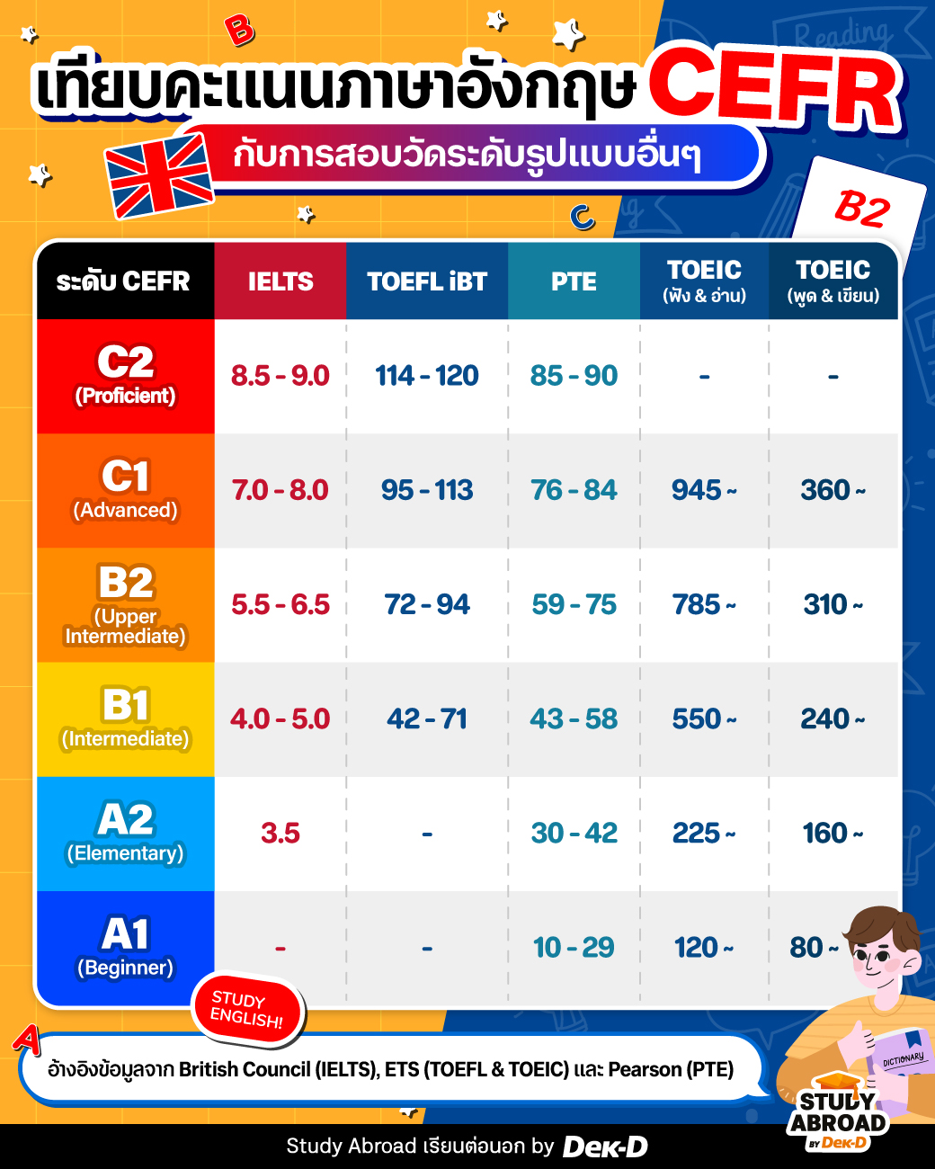 คะแนน CEFR... - Dek-D.COM - เด็กดีดอทคอม | Facebook