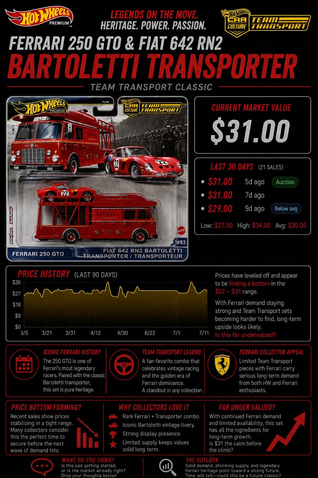 🏎️🔥 CollectorsHas this Ferrari Team Transport found its