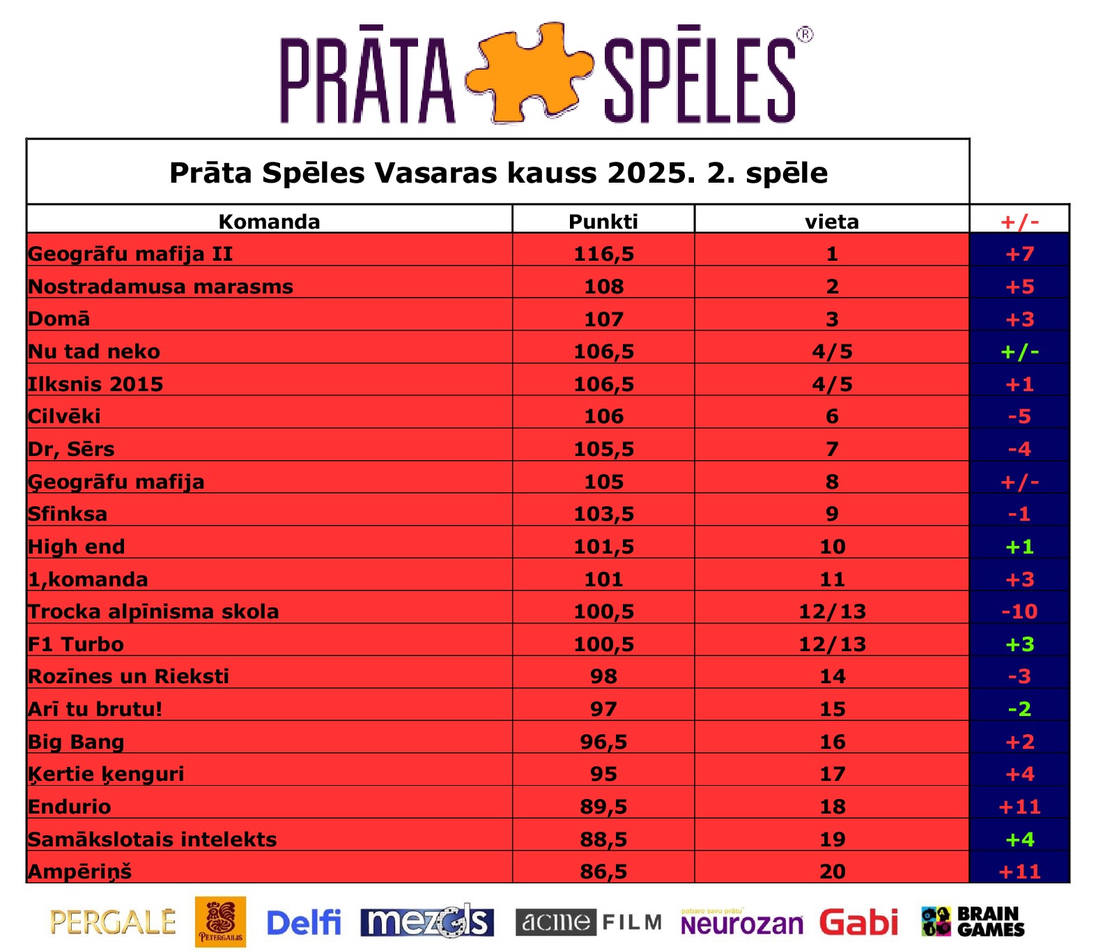 Prāta Spēles - Prāta Spēles 2. grupa 29.10.2019 spēles rezultāti ...