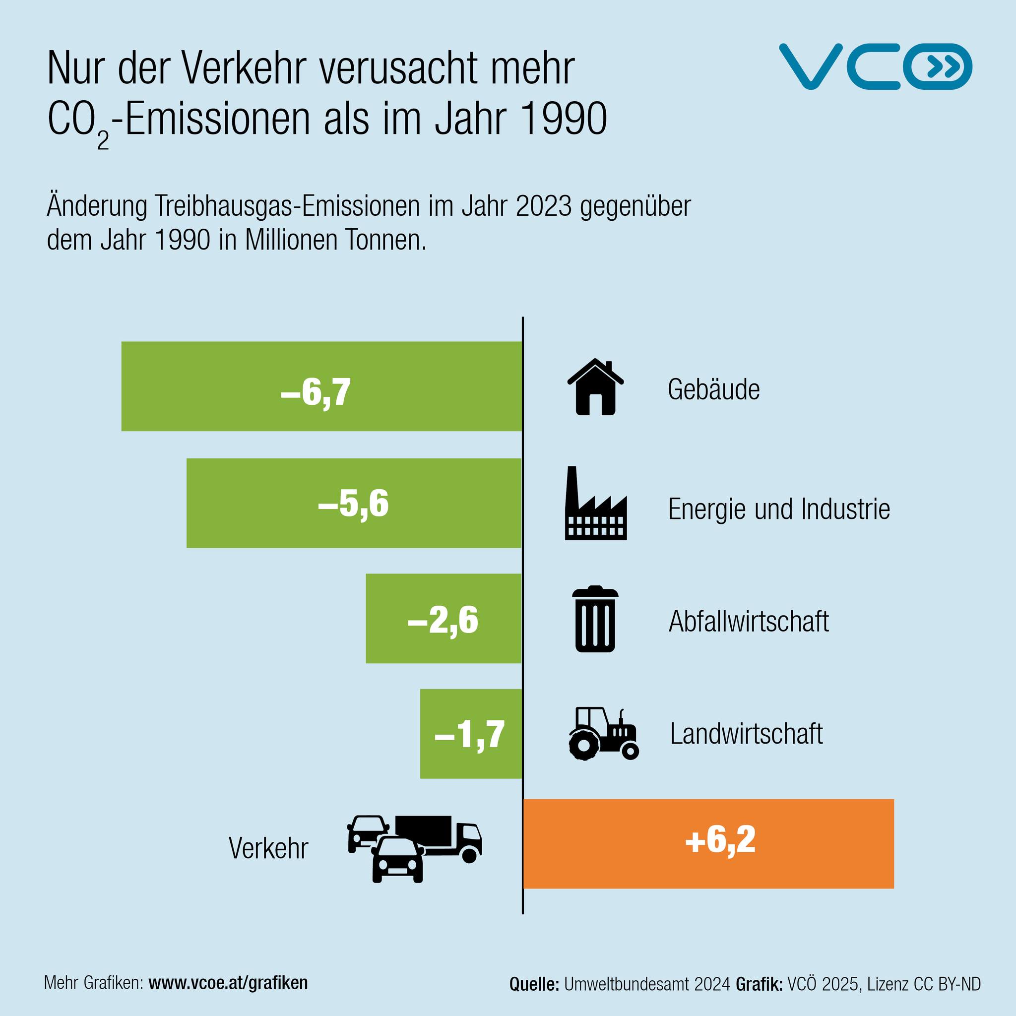 VCÖ - Der Verkehr ist bei Klimaschutz und Energieverbrauch die größte ...