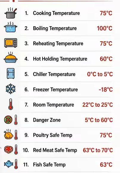 What is the temperature danger zone for food?