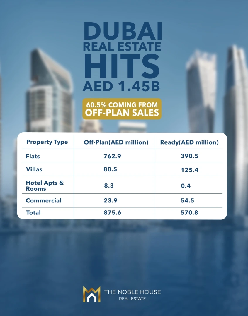 The Noble - 🚨 Dubai Real Estate Hits AED 1.45 Billion in Daily ...