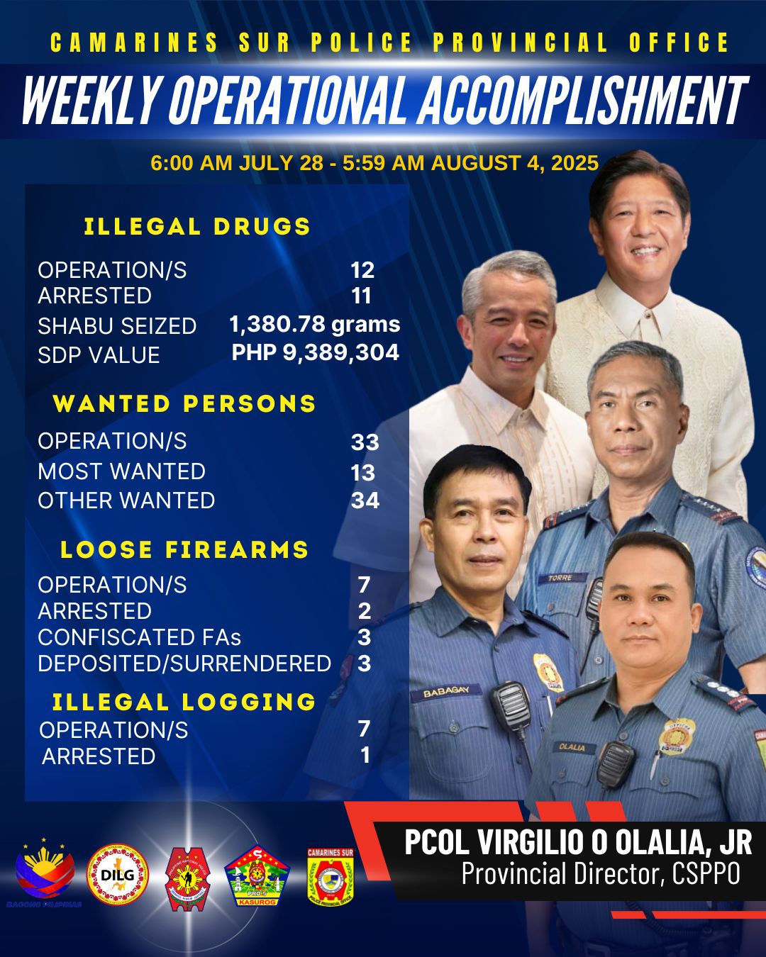 Camarines - The weekly police operations of Camarines Sur PPO ...
