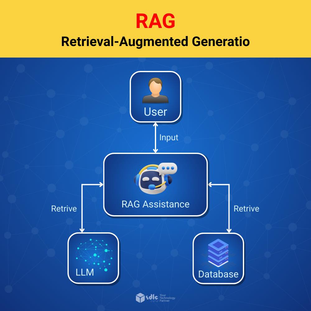 SDLC Corp - What is RAG and How It Enhances AI... | Facebook