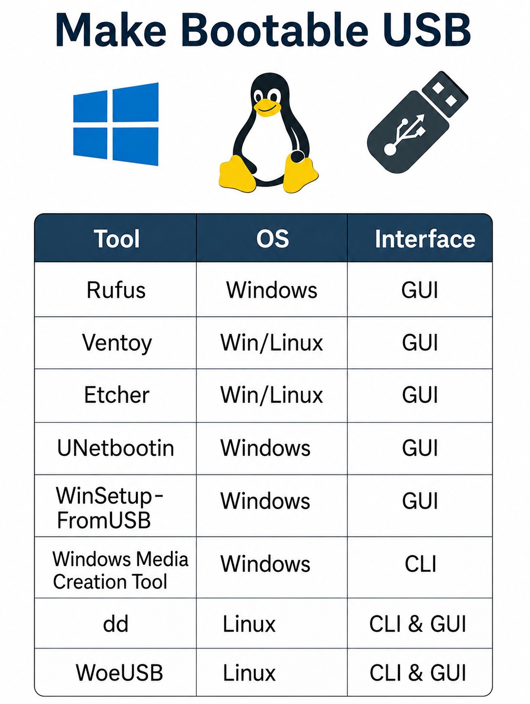 Bootable USB Tools Need to create a bootable USB for Windows or