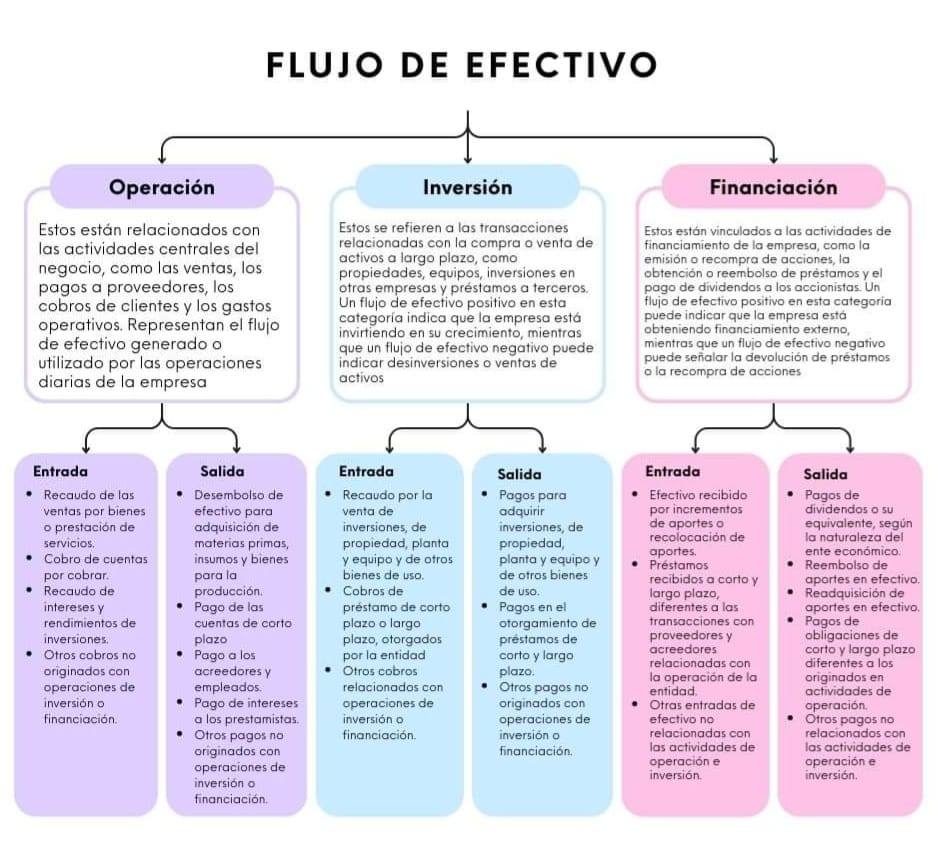 Ascontri Empresarial - 📊 Qué es El flujo de efectivo⁉️ 🔎 (También ...