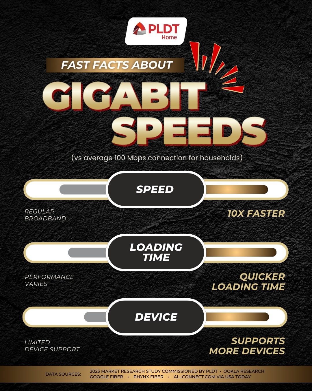 PLDT - Experience Gigabit Speeds with PLDT Home! ⚡️ Enjoy 10x faster ...