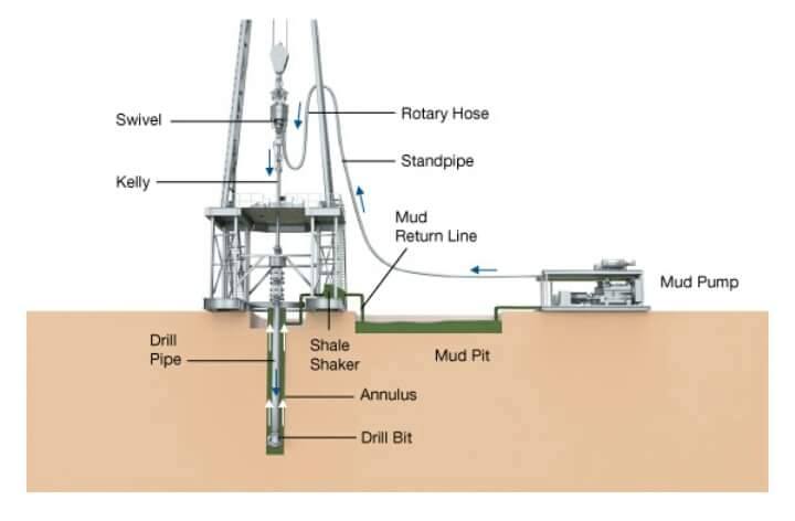 Jamal Mohammad Hassan Jarrar - سائل الحفر 󾰀 Liquid drilling fluid
