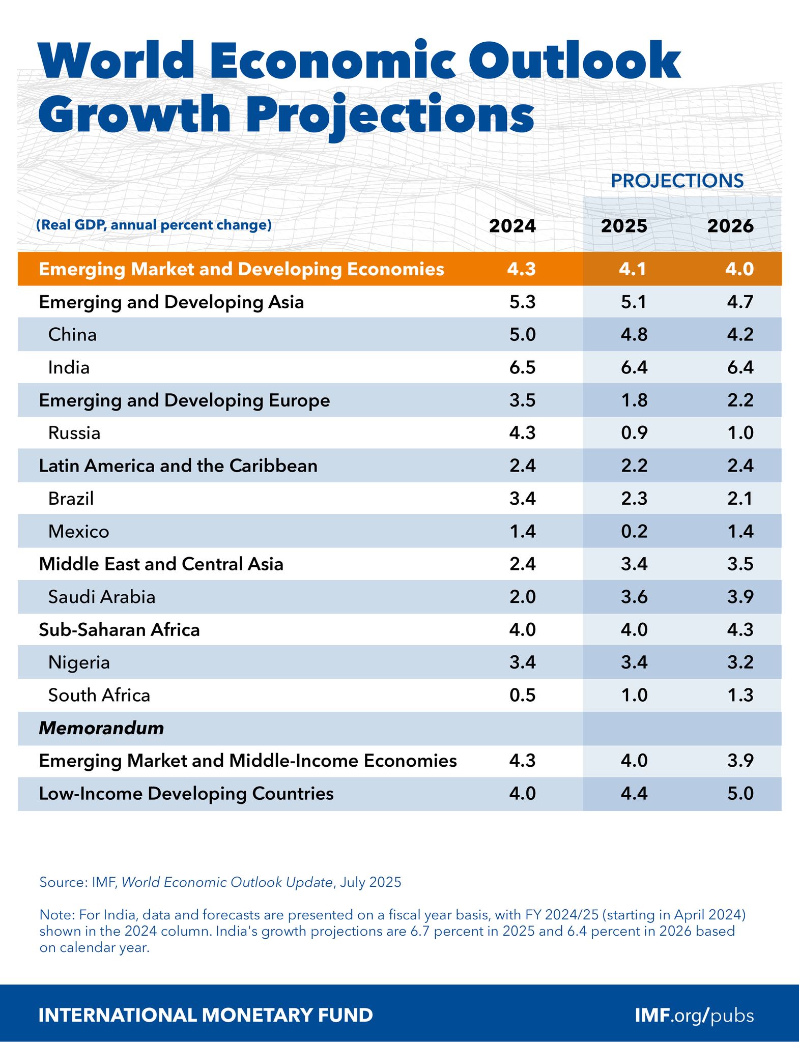 IMF - Growth in emerging and developing economies is projected at 4.1% ...
