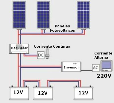 How its Works | This diagram illustrates a basic solar power system ...