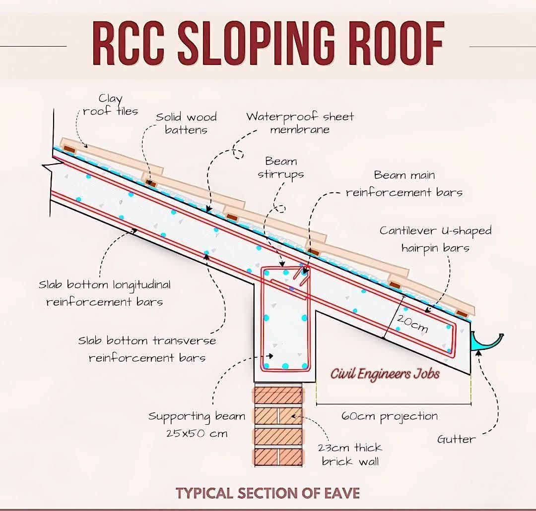Civil engineering construction | Slab Edge Detail – Small Detail, Big ...