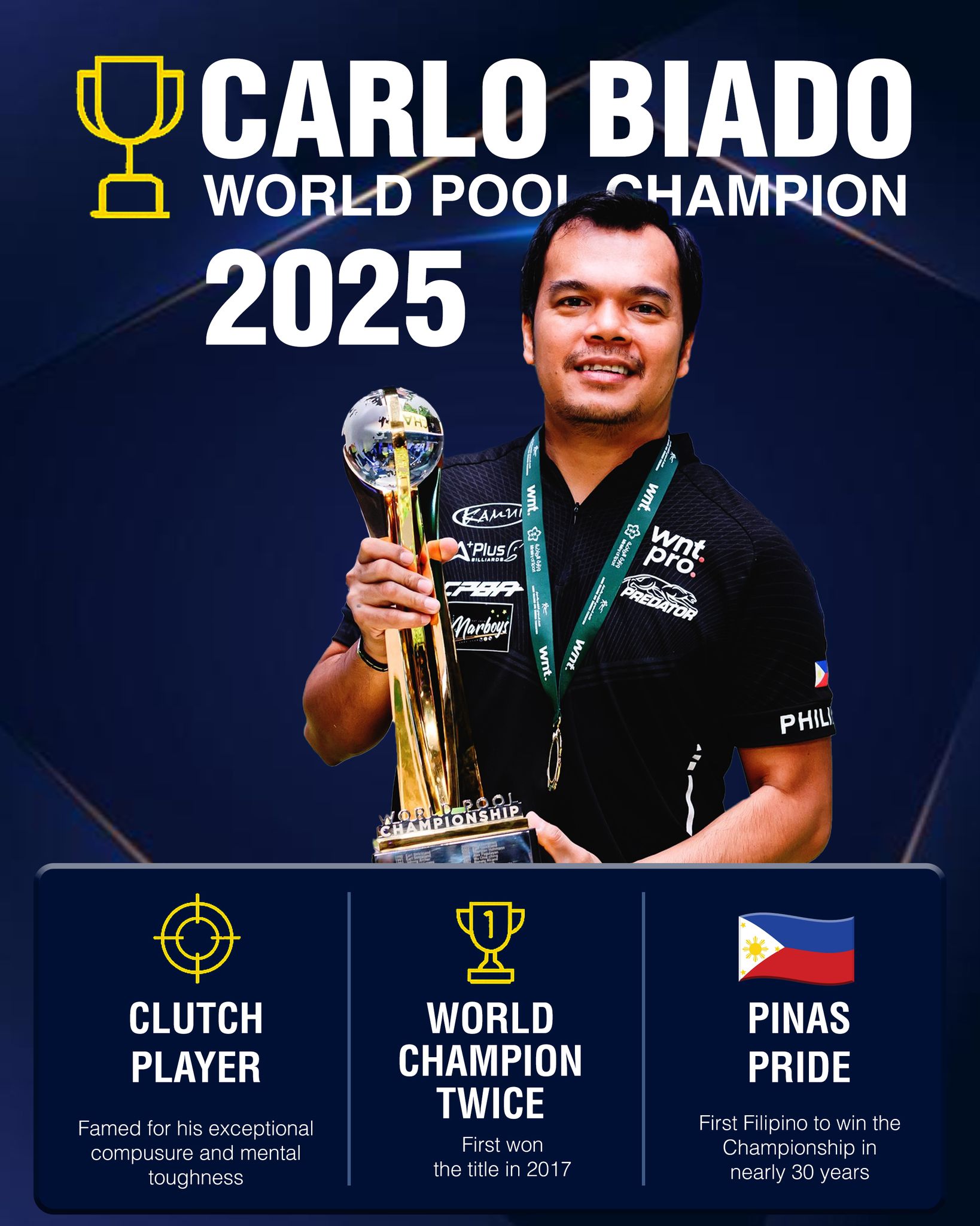 DieT - Carlo Biado is back on top! World Pool Champion... | Facebook