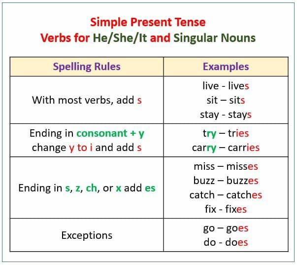 Learning Time - Let's learn ...Third-Person Singular Verb...