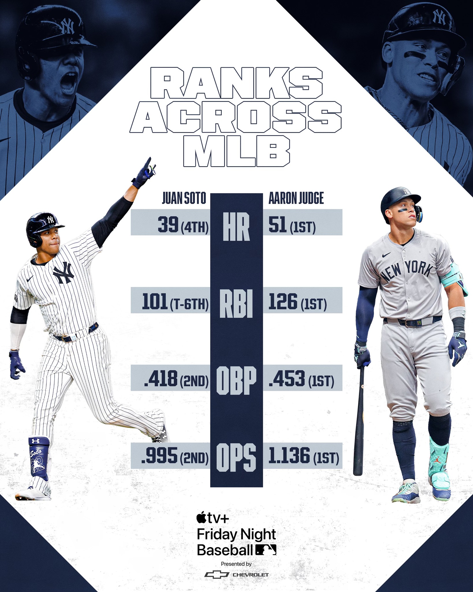 Are Aaron Judge and Juan Soto the best duo in the league? The 