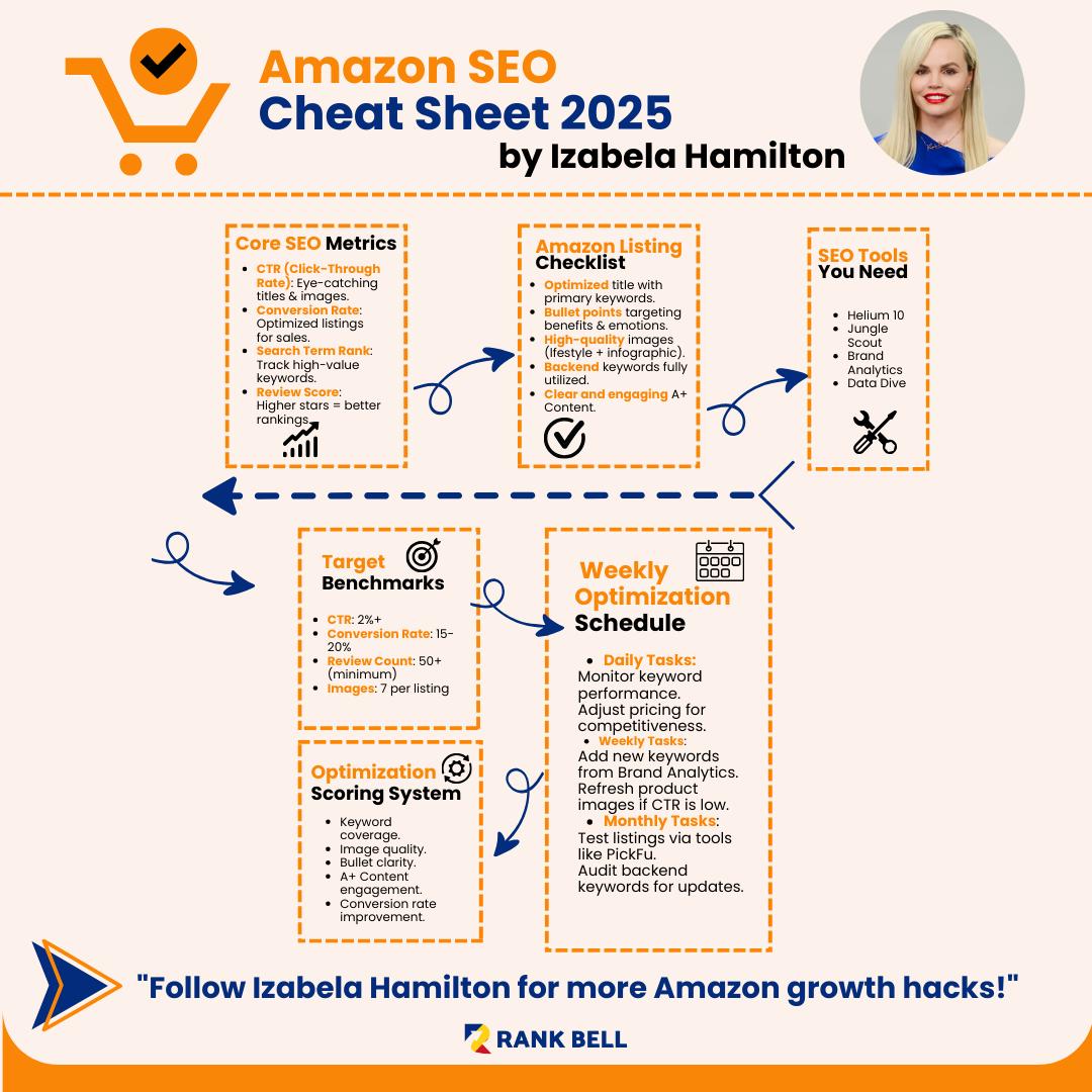 RankBell - Here’s our 2025 SEO cheat sheet for your Amazon store. 🚀 ...
