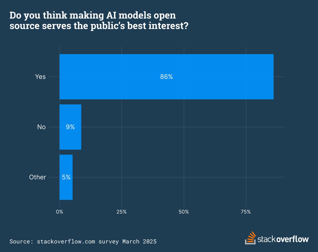 Stack - Is it in the public's best interest to make AI models open ...
