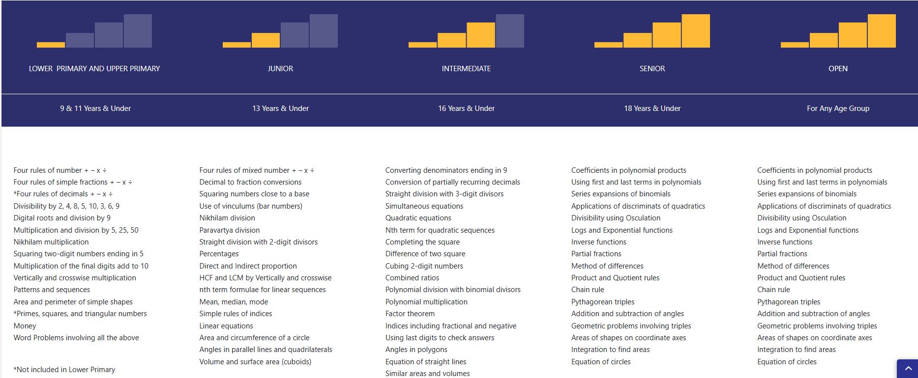 MATH-Inic - Coverage of the 6th PNVMO: The topics covered in each age ...