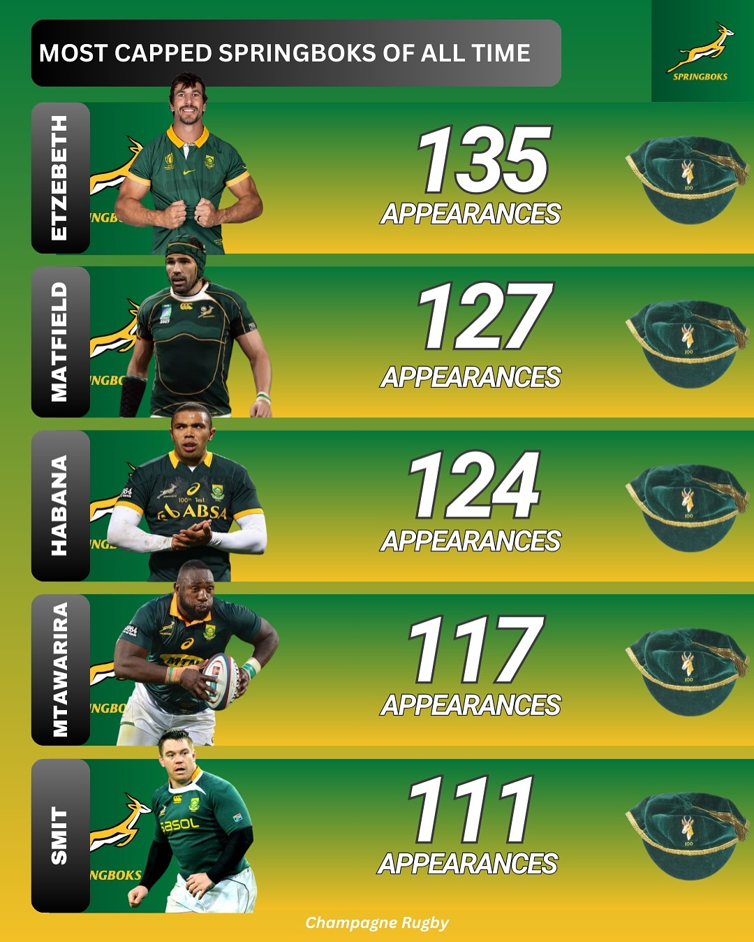 Champagne Rugby - Most capped Springboks vs All Blacks of... | Facebook