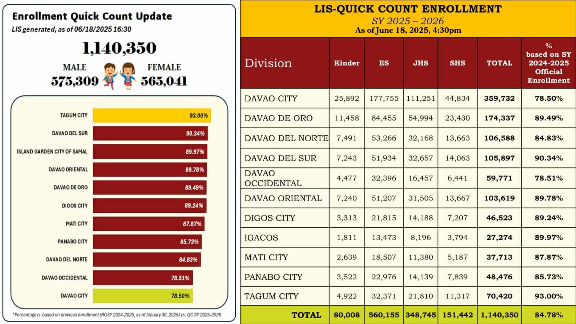 DEPED Region XI - Enrollment Quick Count of DepEd Davao... | Facebook