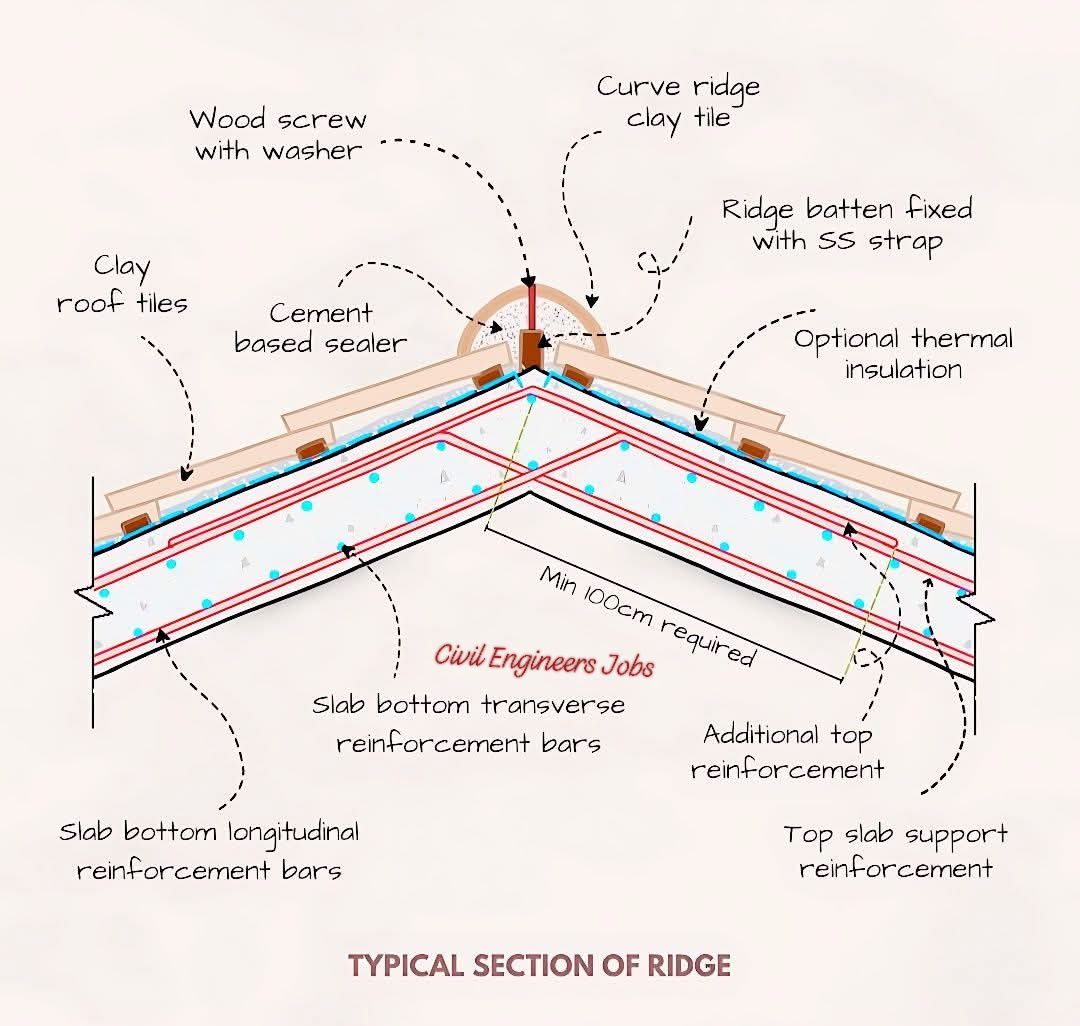 Civil Engineering | This image is a detailed cross-section diagram ...