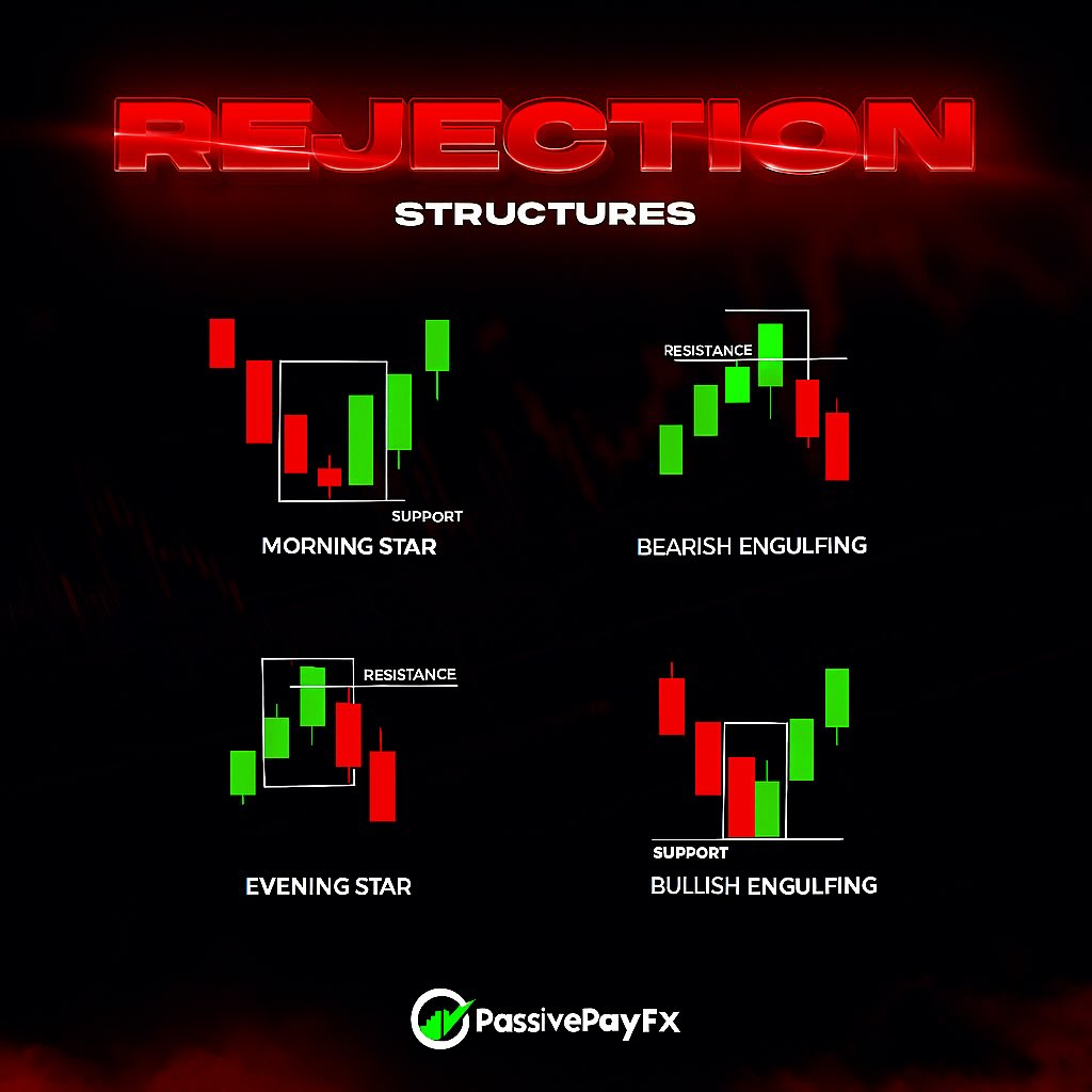 Passivepay - REJECTION STRUCTURES YOU NEED TO MASTER 📉📈 The market ...