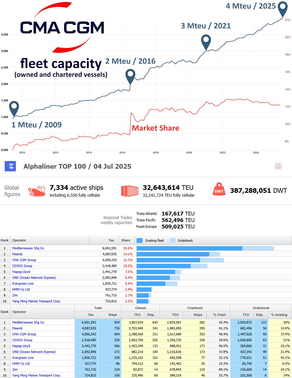 Alphaliner - 📢 CMA CGM hits 4 Mteu operated capacity! 📈... | Facebook