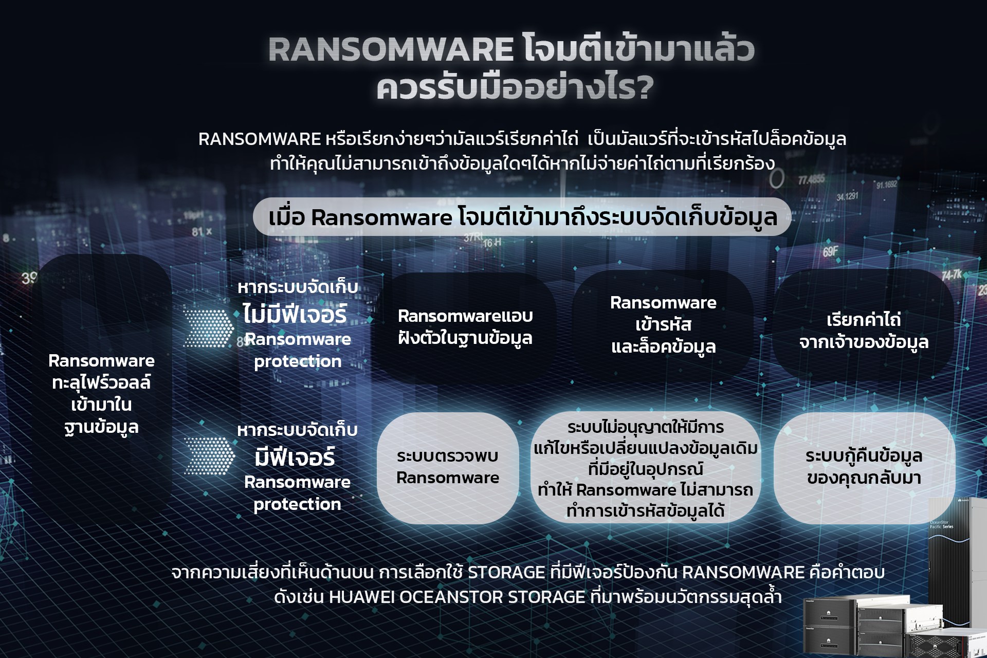 Huawei Enterprise - 🧐Ransomware โจมตีเข้ามาแล้วควรรับมืออย่างไร? 👉ระบบ ...