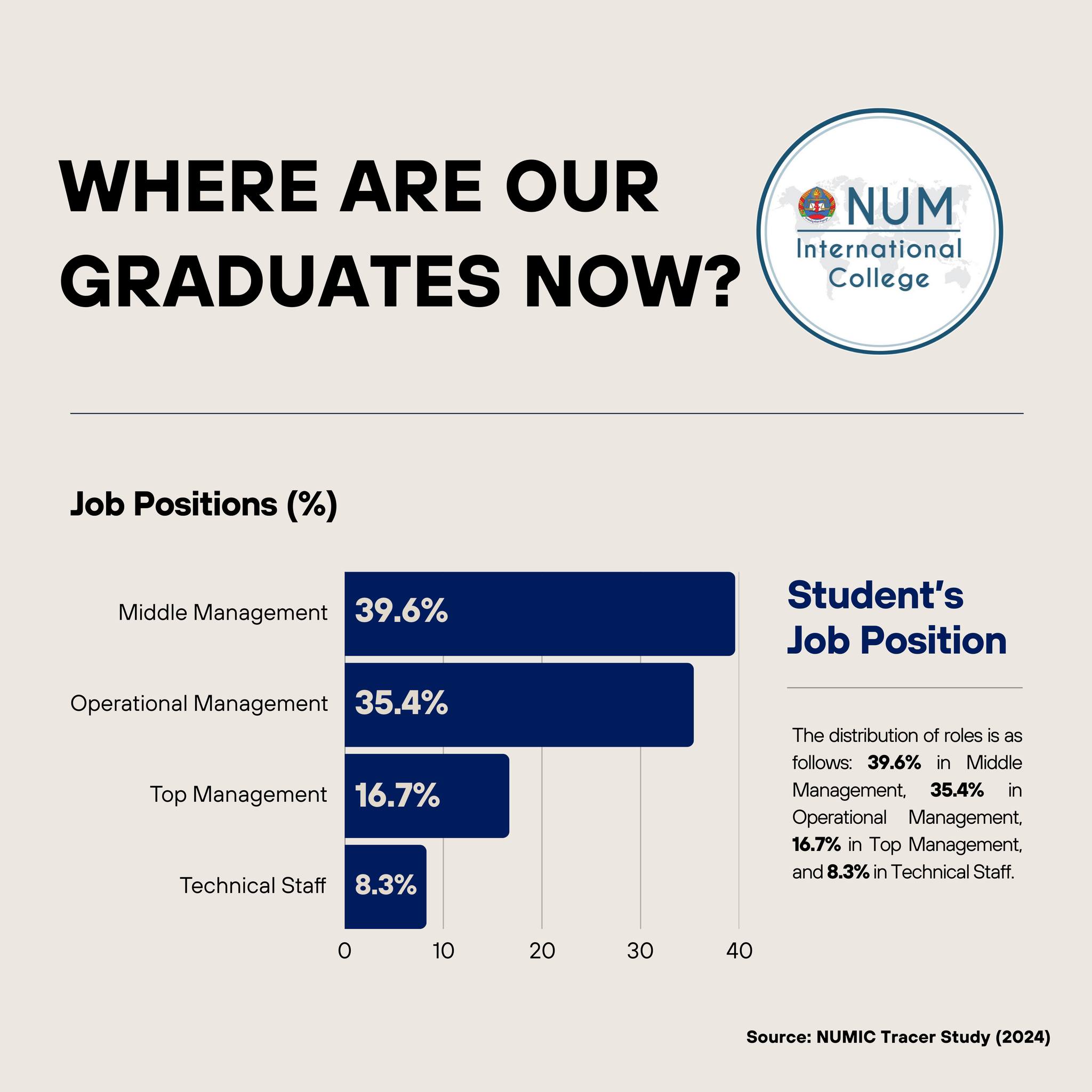 NUM - 🎓 Where Are Our Graduates Now? 💼 At NUM International College, we ...