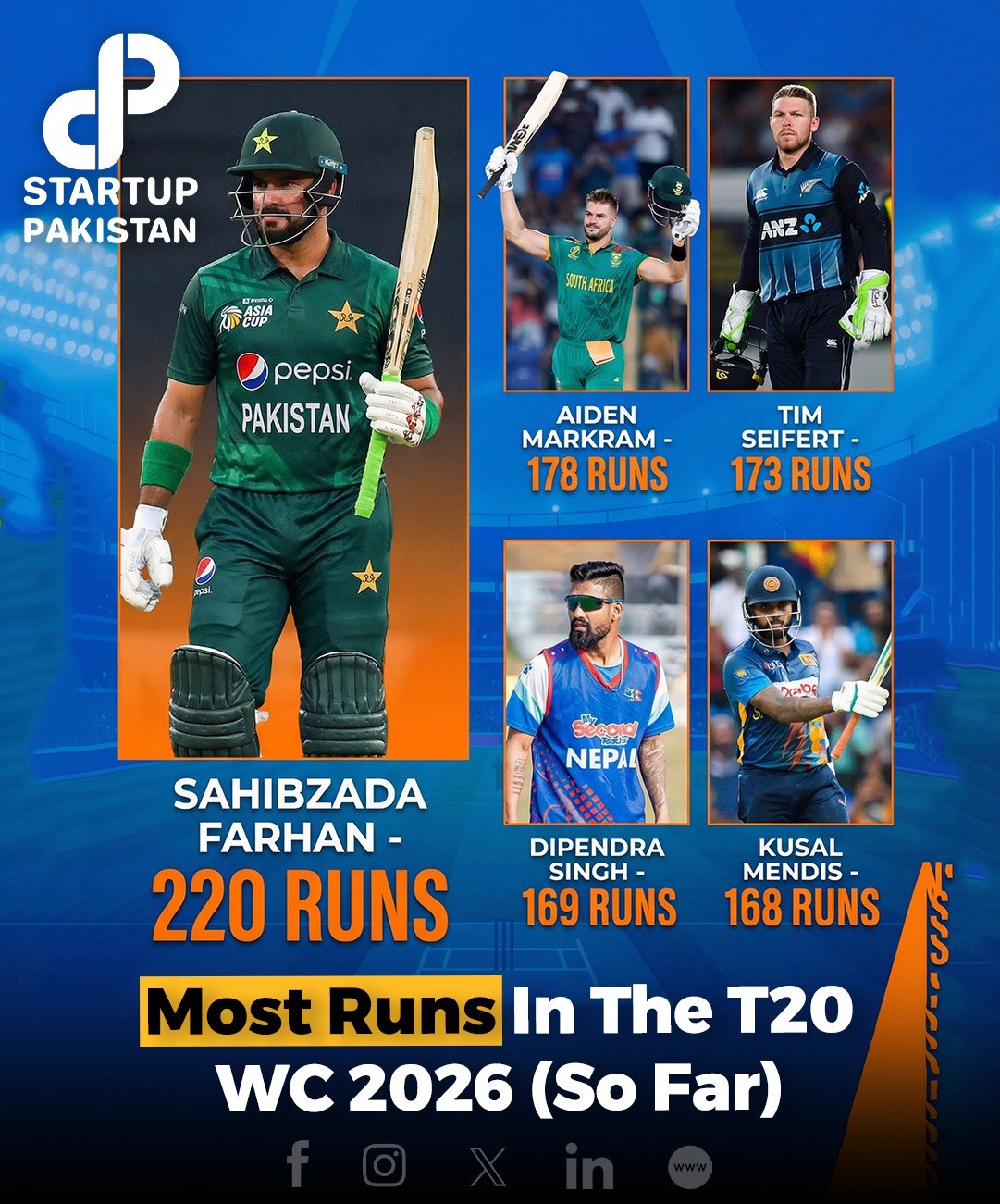 Startup - Pakistan’s Sahibzada Farhan leads the run charts in the T20 ...