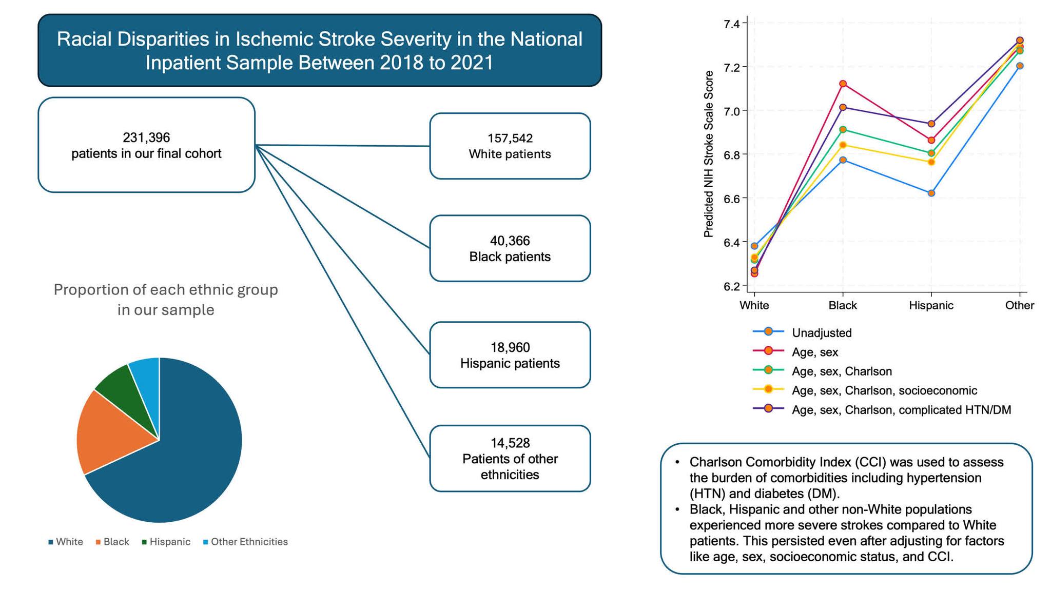 Stroke - #STROKE: National Inpatient sample of acute ischemic stroke ...