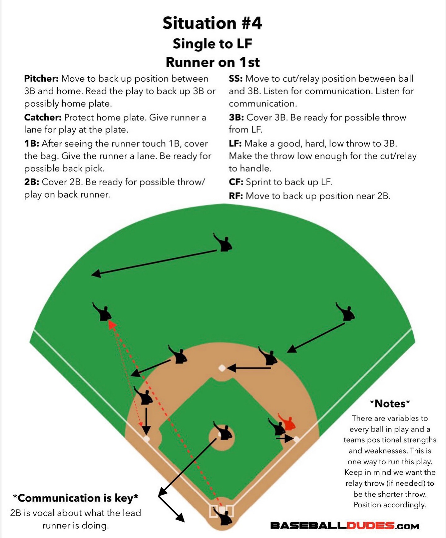 Baseball - Study the game. Practice the game. Play the game. Everyone ...