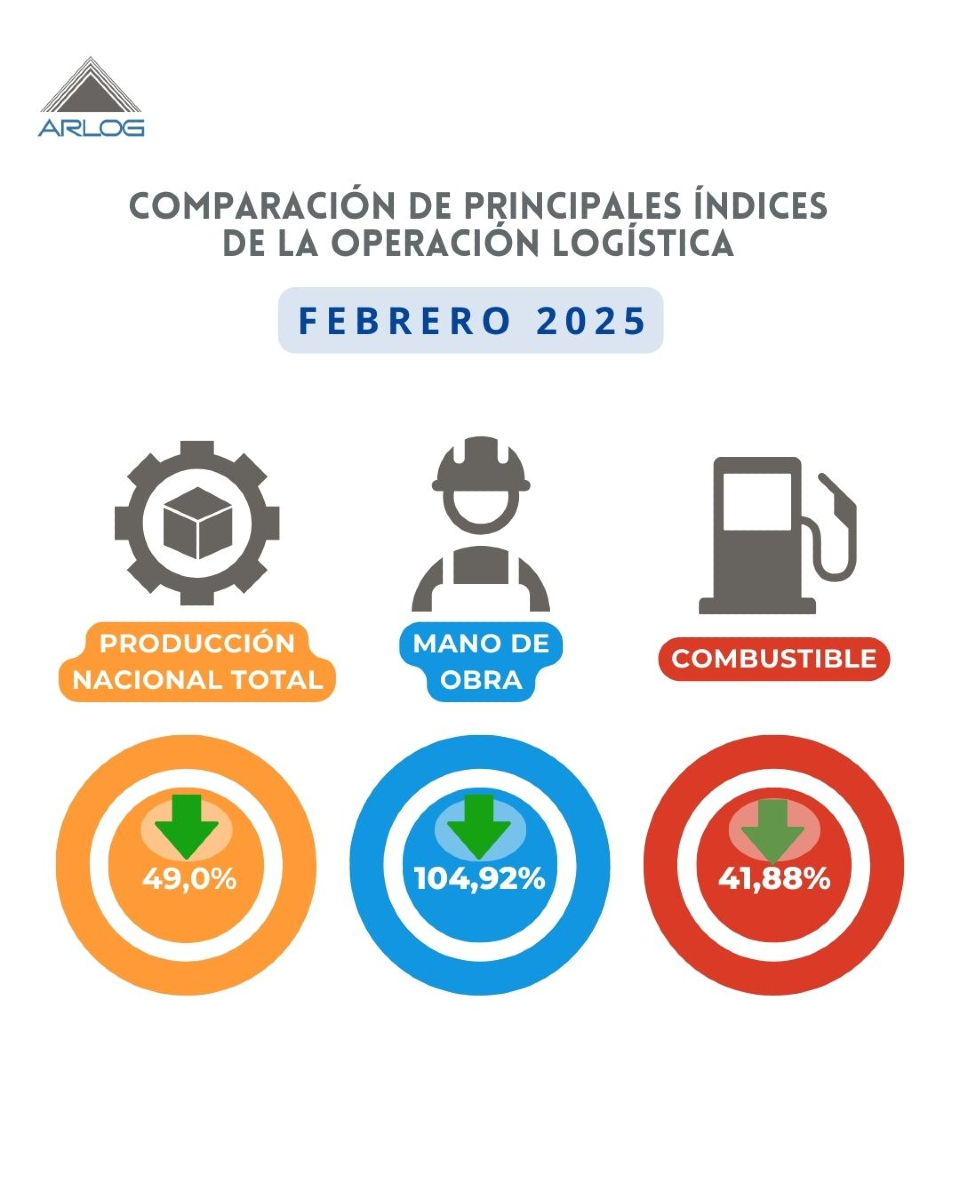 ARLOG Asoc. Arg de Logística Empresaria | Buenos Aires