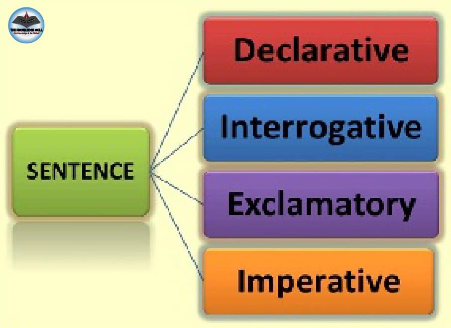 The Four Sentence Types #english... - The Knowledge Skill | Facebook