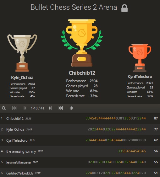 Chess Bullet Series - Congratulations Top 5 of Chess Bullet Series #2 1 ...