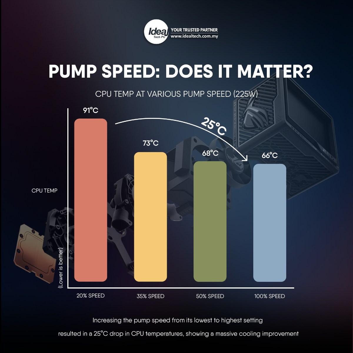 IDEAL - Does Your Water Cooler’s Pump Speed Affect CPU Temperatures ...