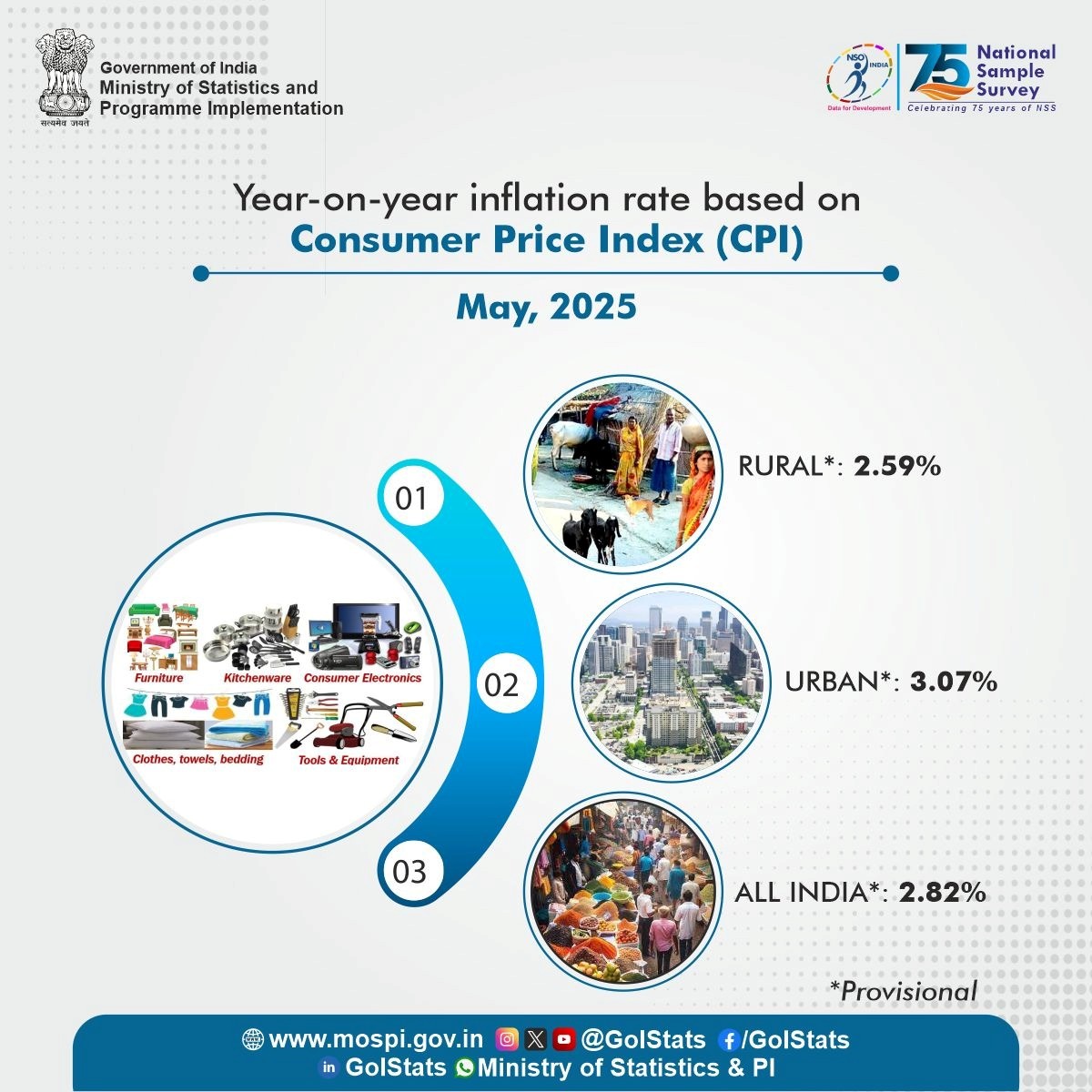 Ministry - Consumer Price index based inflation for Rural, Urban and ...