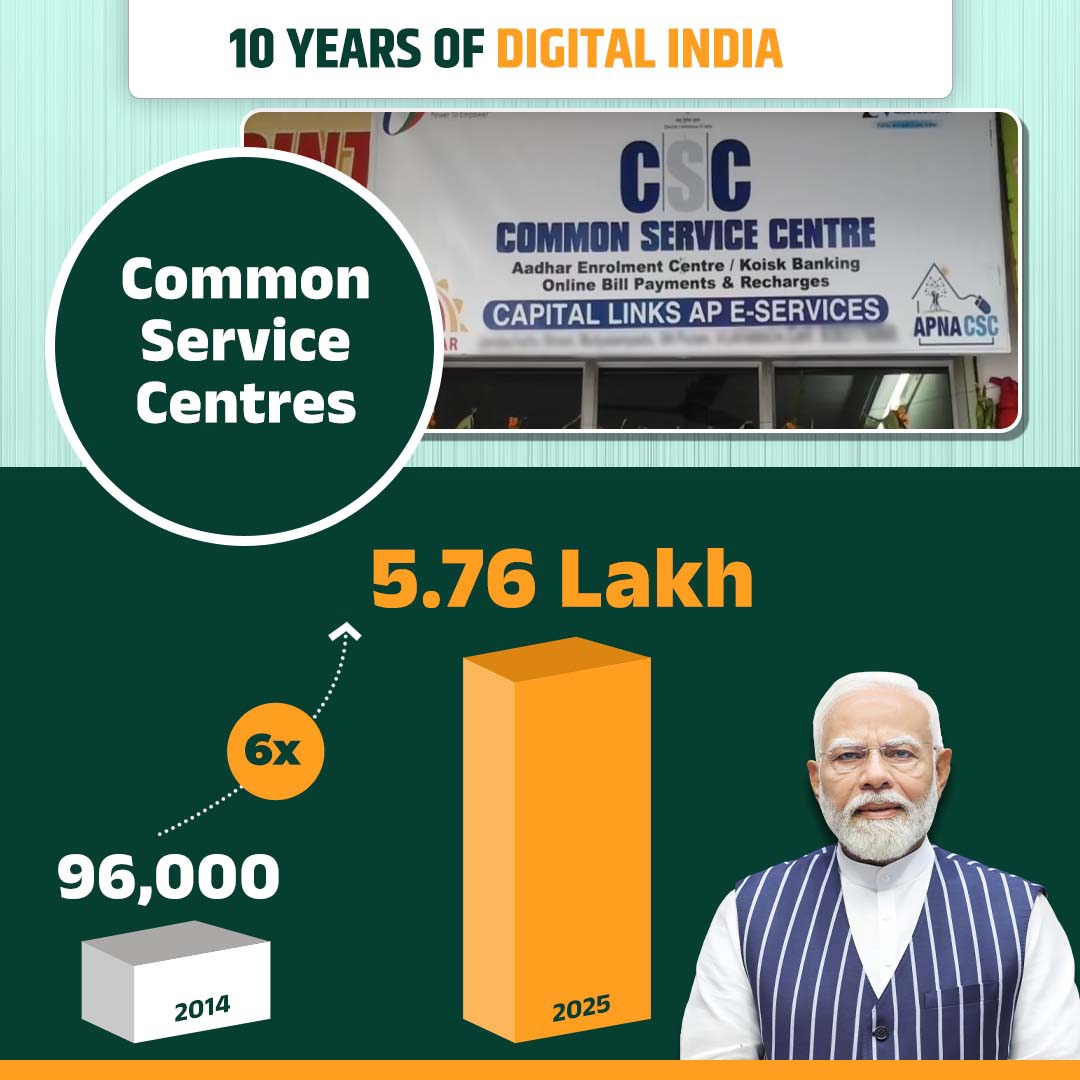 BJP - From 96,000 to 5.76 lakh CSCs in just 10 years! 🚀 Digital India ...