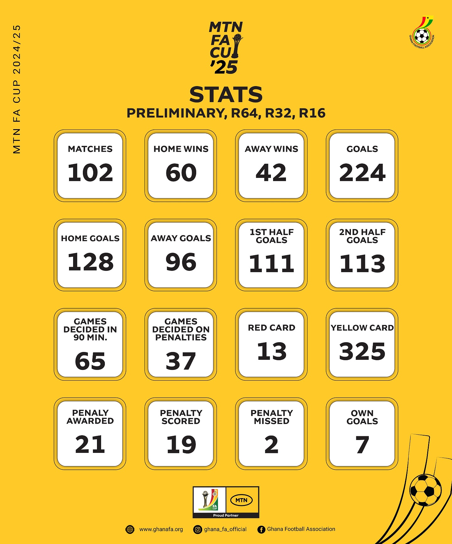 🏆 #MTNFACup25 – The numbers... - Ghana Football Association | Facebook