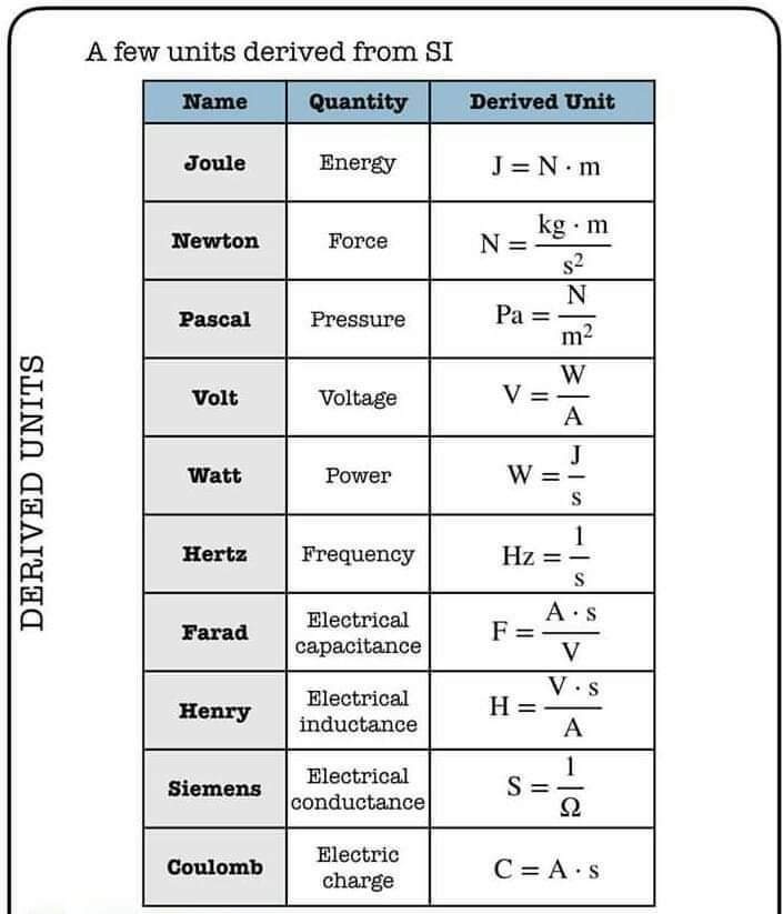 A few units derived from SI... - Engineering Infinity | Facebook