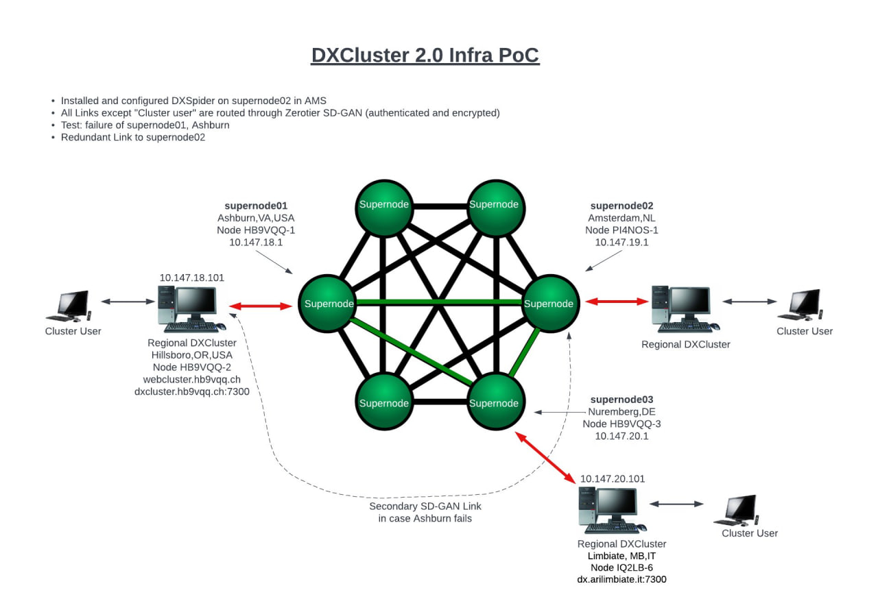 DXcluster 2.0