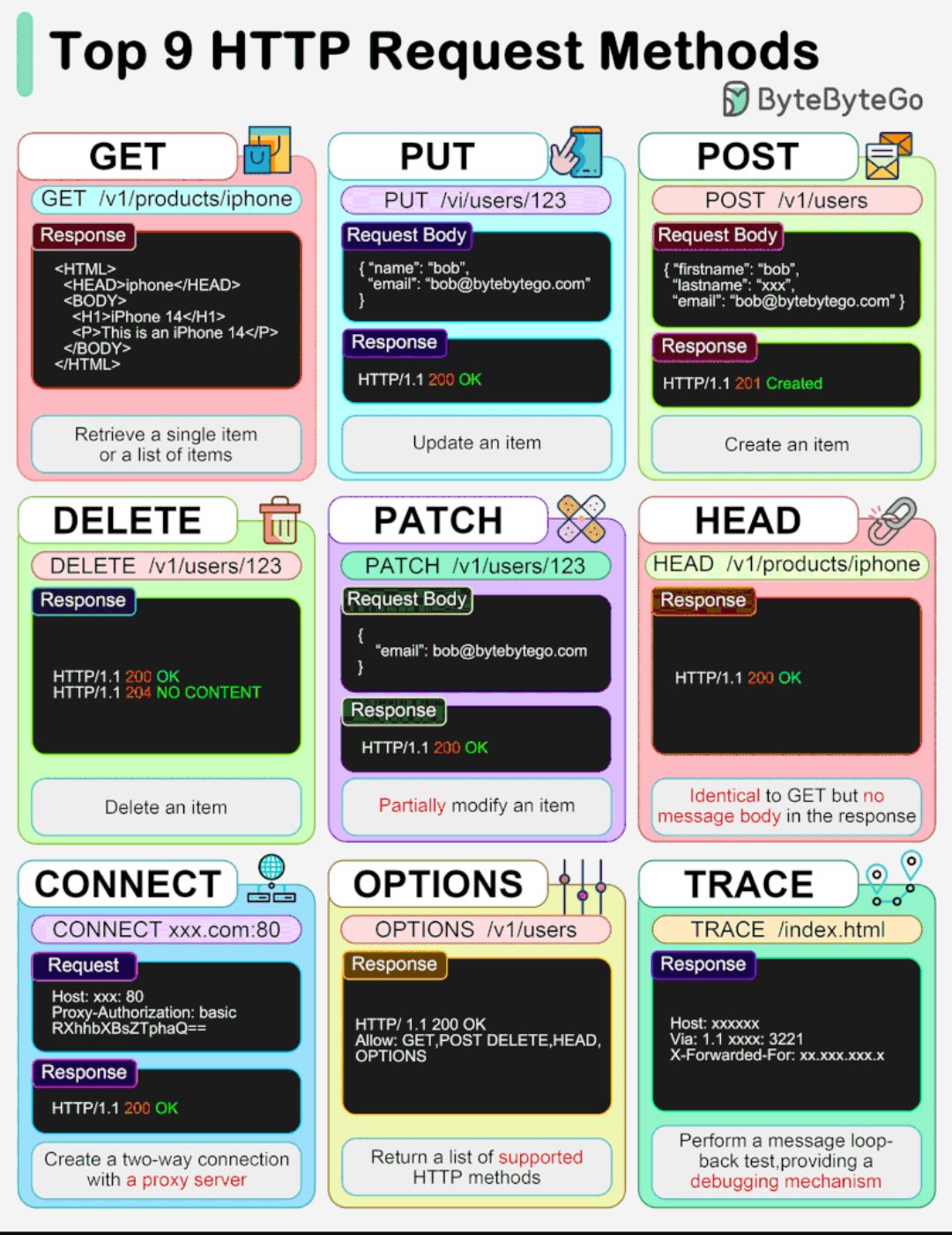 Programming Valley - Master HTTP Methods → programmingvalley.com 📌 Top ...