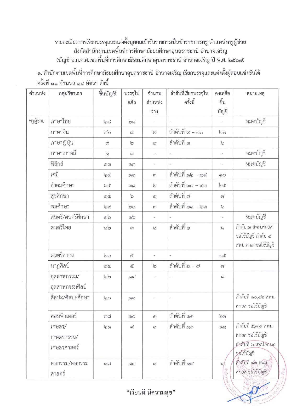 ครูสาวคหกรรม - สพม.อุบลราชธานี อำนาจเจริญ เรียกบรรจุครูผู้ช่วย ครั้งที่ ...